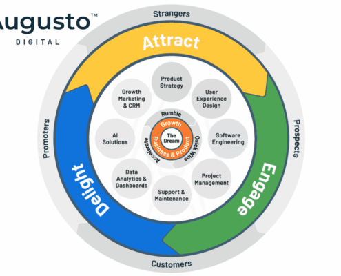 Accelerating Growth Through the Augusto Flywheel